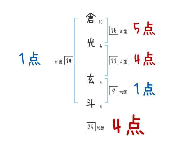 倉光 玄斗さんの名前占い 赤ちゃんの名づけ命名