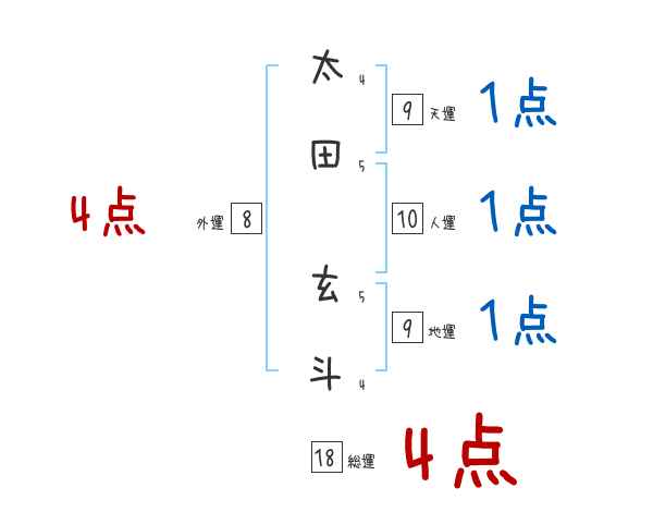 太田 玄斗さんの名前占い 赤ちゃんの名づけ命名