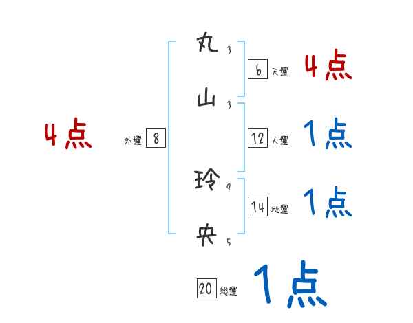 丸山 玲央さんの名前占い 赤ちゃんの名づけ命名