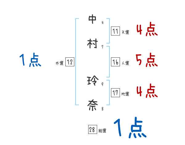 中村 玲奈さんの名前占い 赤ちゃんの名づけ命名