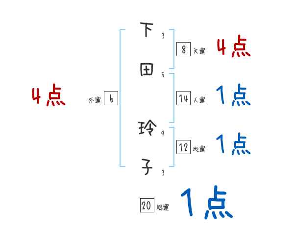 下田 玲子さんの名前占い 赤ちゃんの名づけ命名
