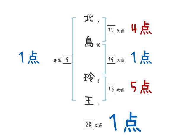 北島 玲王さんの名前占い 赤ちゃんの名づけ命名