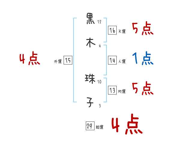 黒木 珠子さんの名前占い 赤ちゃんの名づけ命名