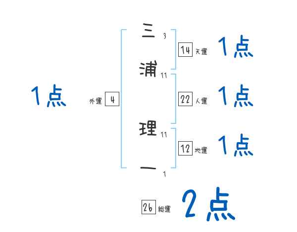 三浦 理一さんの名前占い 赤ちゃんの名づけ命名