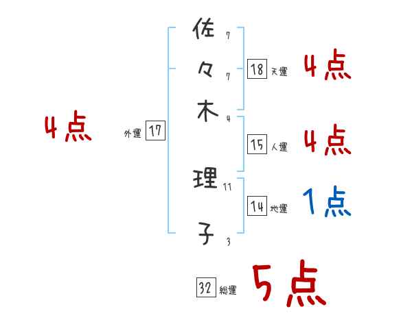 佐々木 理子さんの名前占い 赤ちゃんの名づけ命名