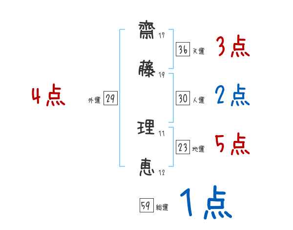 齋藤 理恵さんの名前占い 赤ちゃんの名づけ命名