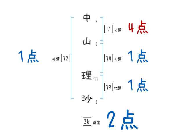 中山 理沙さんの名前占い 赤ちゃんの名づけ命名