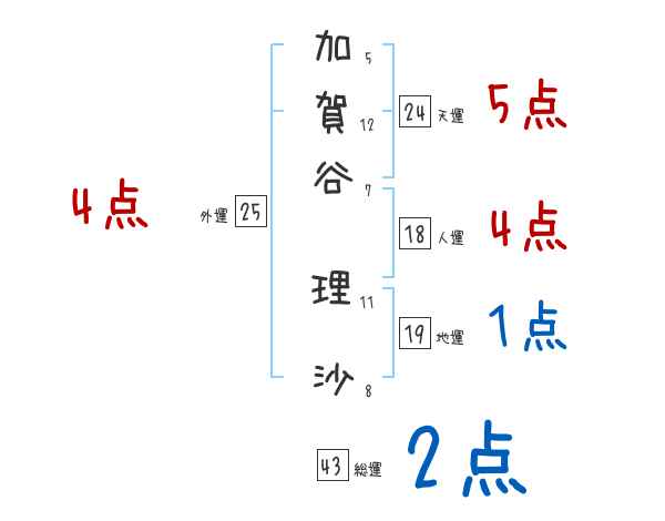 加賀谷 理沙さんの名前占い 赤ちゃんの名づけ命名