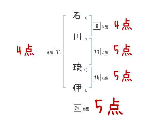 石川 琉伊さんの名前占い 赤ちゃんの名づけ命名