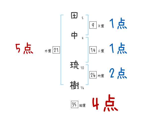 田中 琉樹さんの名前占い 赤ちゃんの名づけ命名