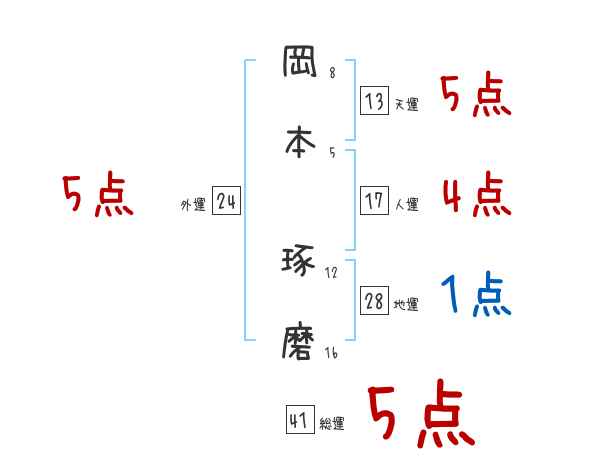 岡本 琢磨さんの名前占い 赤ちゃんの名づけ命名