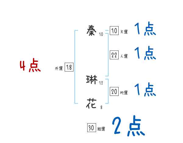 秦 琳花さんの名前占い 赤ちゃんの名づけ命名
