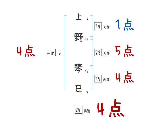 上野 琴巳さんの名前占い 赤ちゃんの名づけ命名