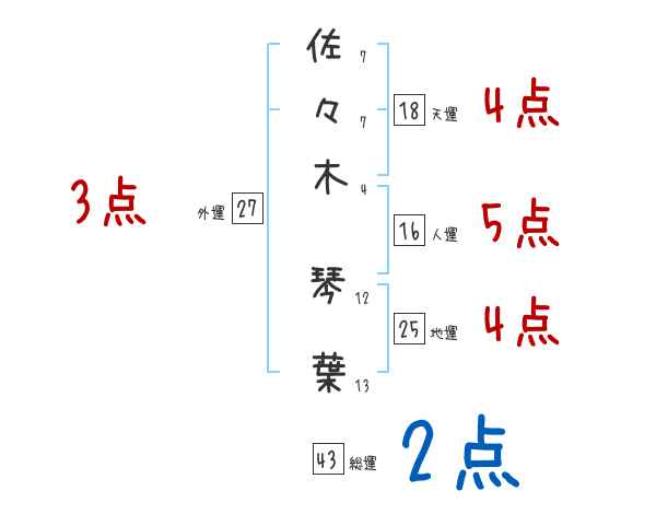 佐々木 琴葉さんの名前占い 赤ちゃんの名づけ命名