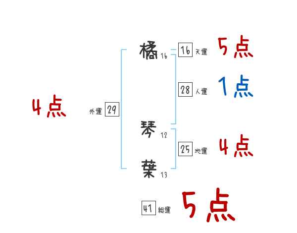 橘 琴葉さんの名前占い 赤ちゃんの名づけ命名