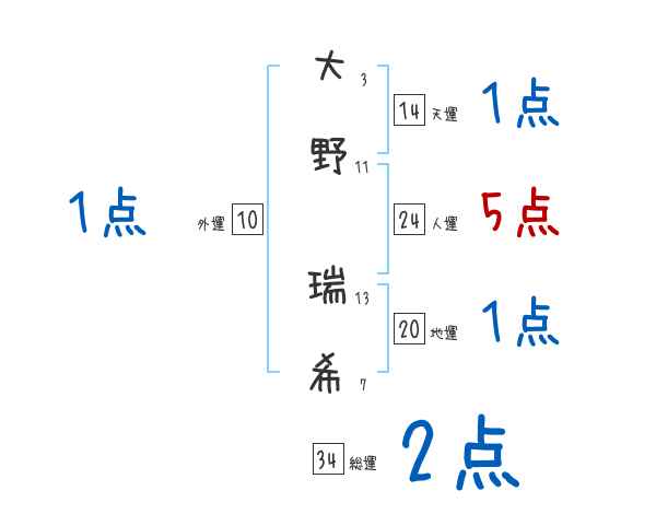 大野 瑞希さんの名前占い 赤ちゃんの名づけ命名