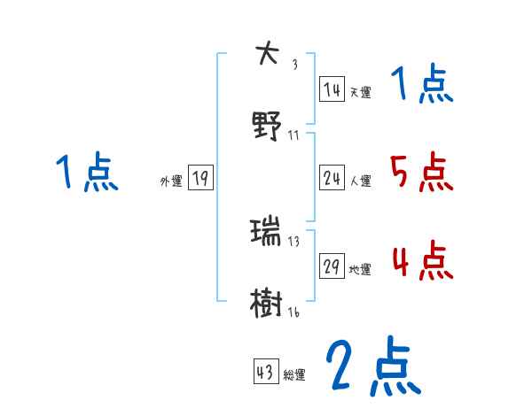 大野 瑞樹さんの名前占い 赤ちゃんの名づけ命名