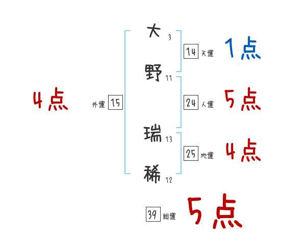 大野 瑞稀さんの名前占い 赤ちゃんの名づけ命名