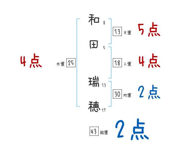 和田 瑞穂さんの名前占い 赤ちゃんの名づけ命名