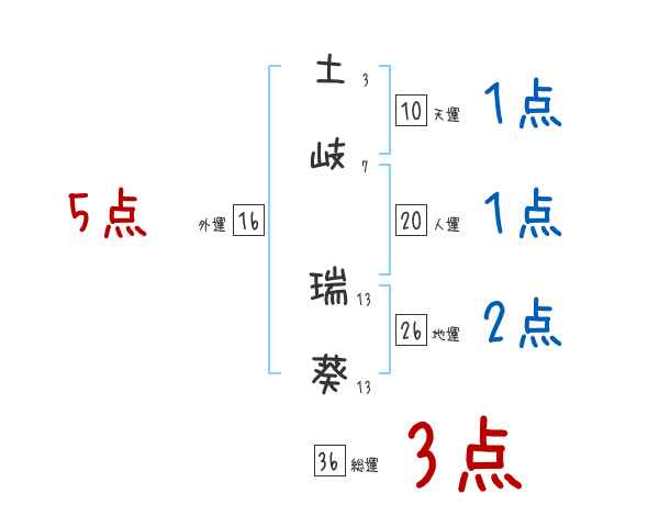 土岐 瑞葵さんの名前占い 赤ちゃんの名づけ命名
