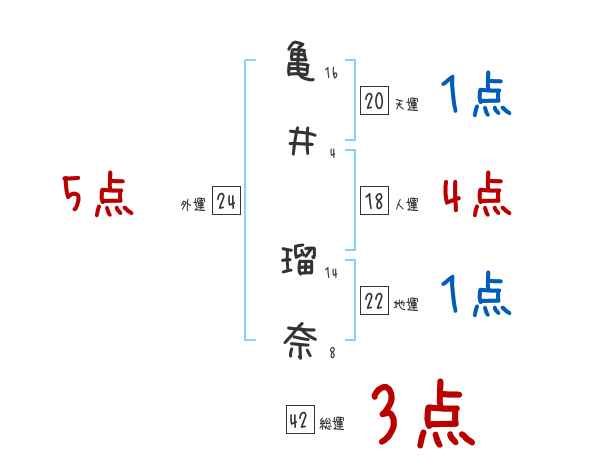 亀井 瑠奈さんの名前占い 赤ちゃんの名づけ命名