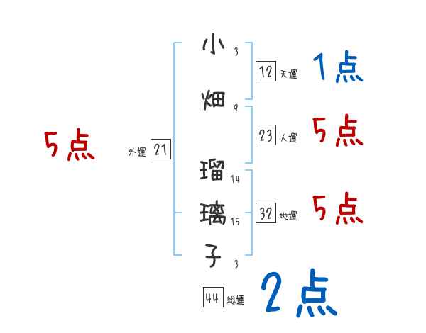 小畑 瑠璃子さんの名前占い 赤ちゃんの名づけ命名