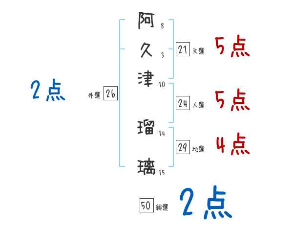 阿久津 瑠璃さんの名前占い 赤ちゃんの名づけ命名