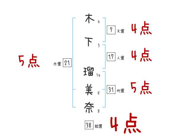 木下 瑠美奈さんの名前占い 赤ちゃんの名づけ命名
