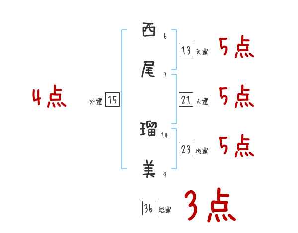 西尾 瑠美さんの名前占い 赤ちゃんの名づけ命名
