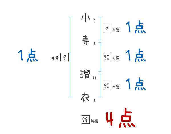 小寺 瑠衣さんの名前占い 赤ちゃんの名づけ命名