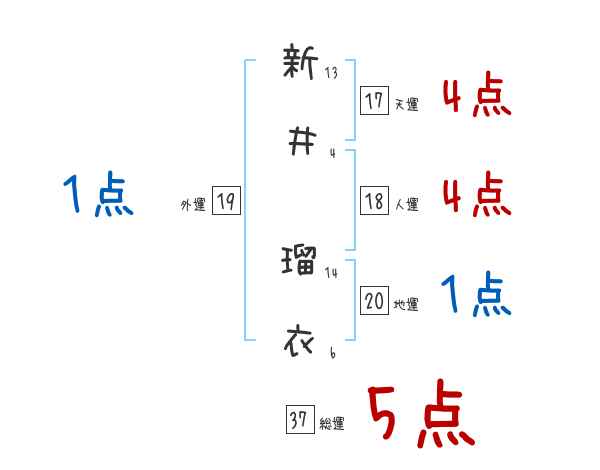 新井 瑠衣さんの名前占い 赤ちゃんの名づけ命名