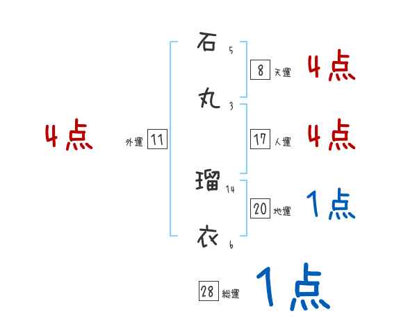 石丸 瑠衣さんの名前占い 赤ちゃんの名づけ命名