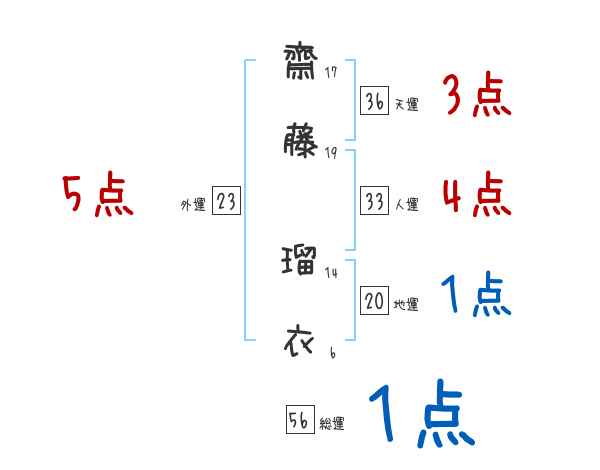 齋藤 瑠衣さんの名前占い 赤ちゃんの名づけ命名