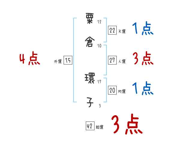粟倉 環子さんの名前占い 赤ちゃんの名づけ命名