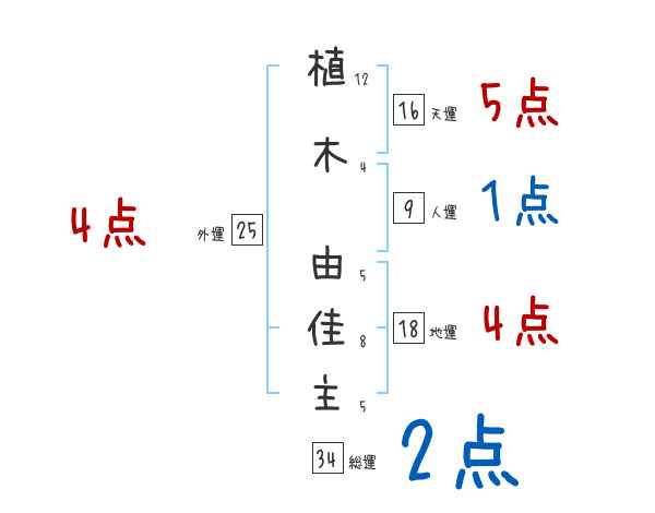 植木 由佳主さんの名前占い 赤ちゃんの名づけ命名