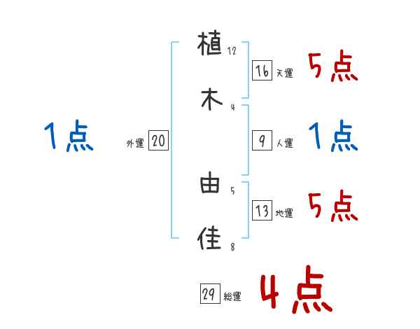 植木 由佳さんの名前占い 赤ちゃんの名づけ命名