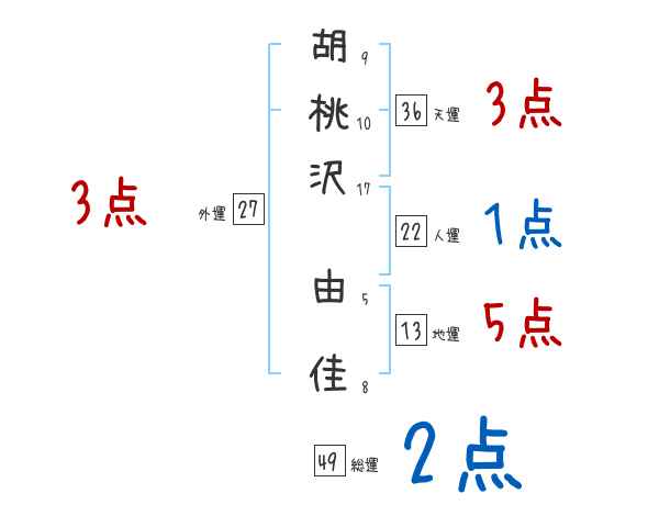 胡桃沢 由佳さんの名前占い 赤ちゃんの名づけ命名