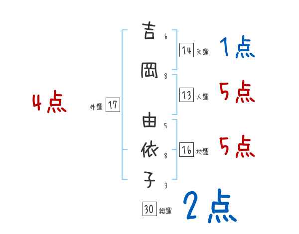 吉岡 由依子さんの名前占い 赤ちゃんの名づけ命名