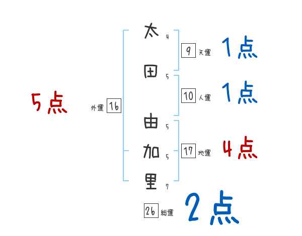 太田 由加里さんの名前占い 赤ちゃんの名づけ命名