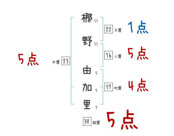 梛野 由加里さんの名前占い 赤ちゃんの名づけ命名