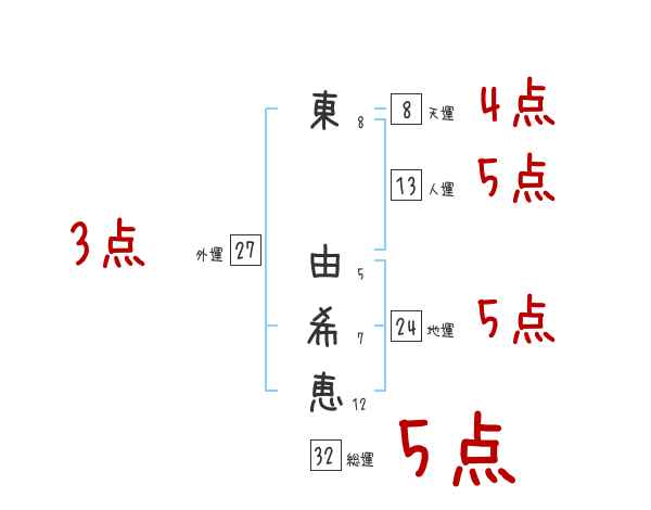 東 由希恵さんの名前占い 赤ちゃんの名づけ命名