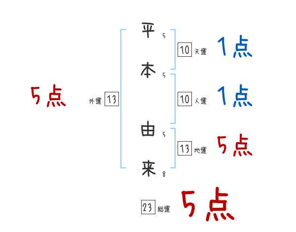 平本 由来さんの名前占い 赤ちゃんの名づけ命名