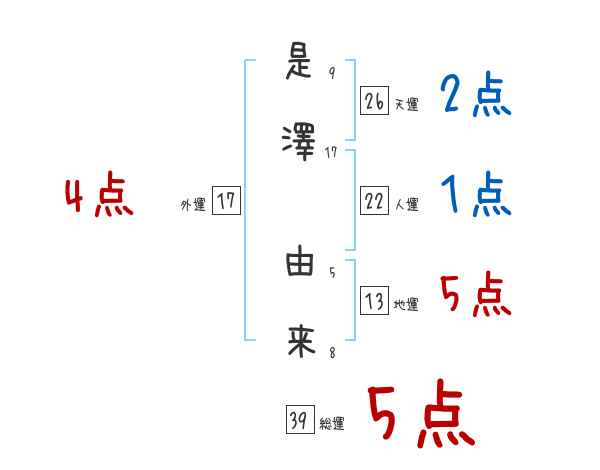 是澤 由来さんの名前占い 赤ちゃんの名づけ命名