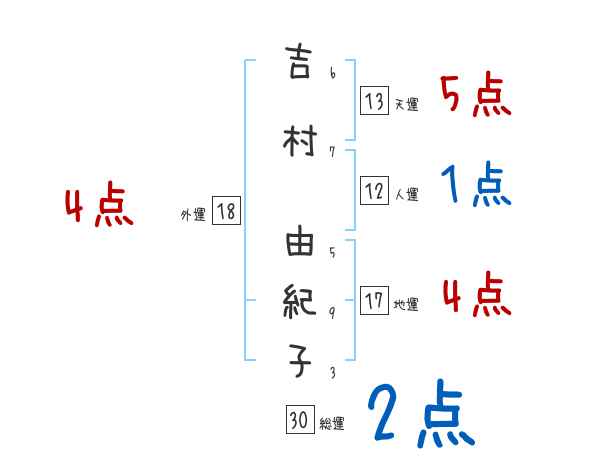 吉村 由紀子さんの名前占い 赤ちゃんの名づけ命名