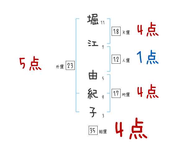 堀江 由紀子さんの名前占い 赤ちゃんの名づけ命名
