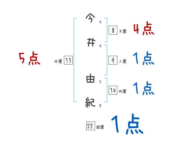 今井 由紀さんの名前占い 赤ちゃんの名づけ命名
