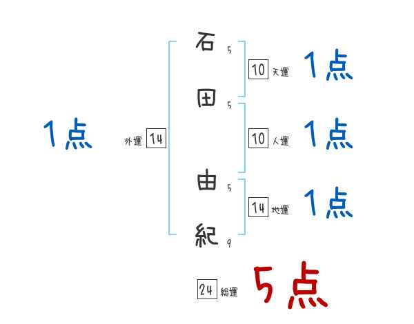 石田 由紀さんの名前占い 赤ちゃんの名づけ命名