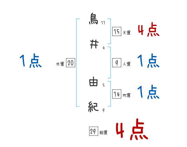 鳥井 由紀さんの名前占い 赤ちゃんの名づけ命名
