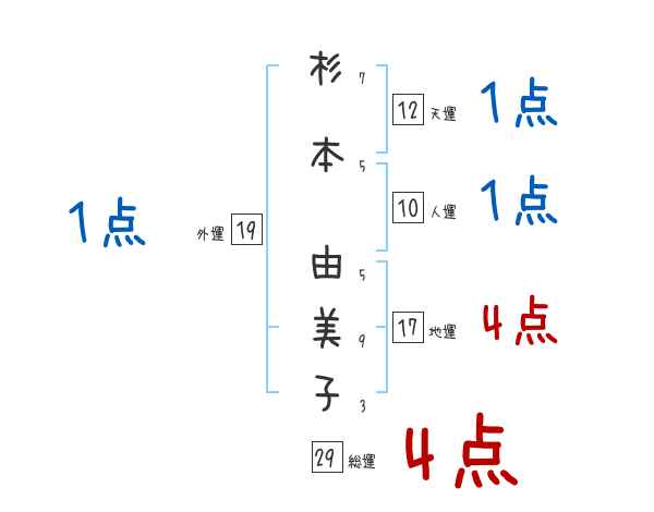 杉本 由美子さんの名前占い 赤ちゃんの名づけ命名
