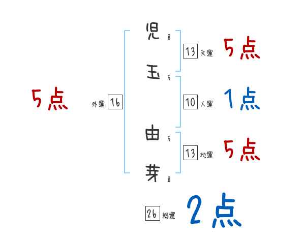 児玉 由芽さんの名前占い 赤ちゃんの名づけ命名